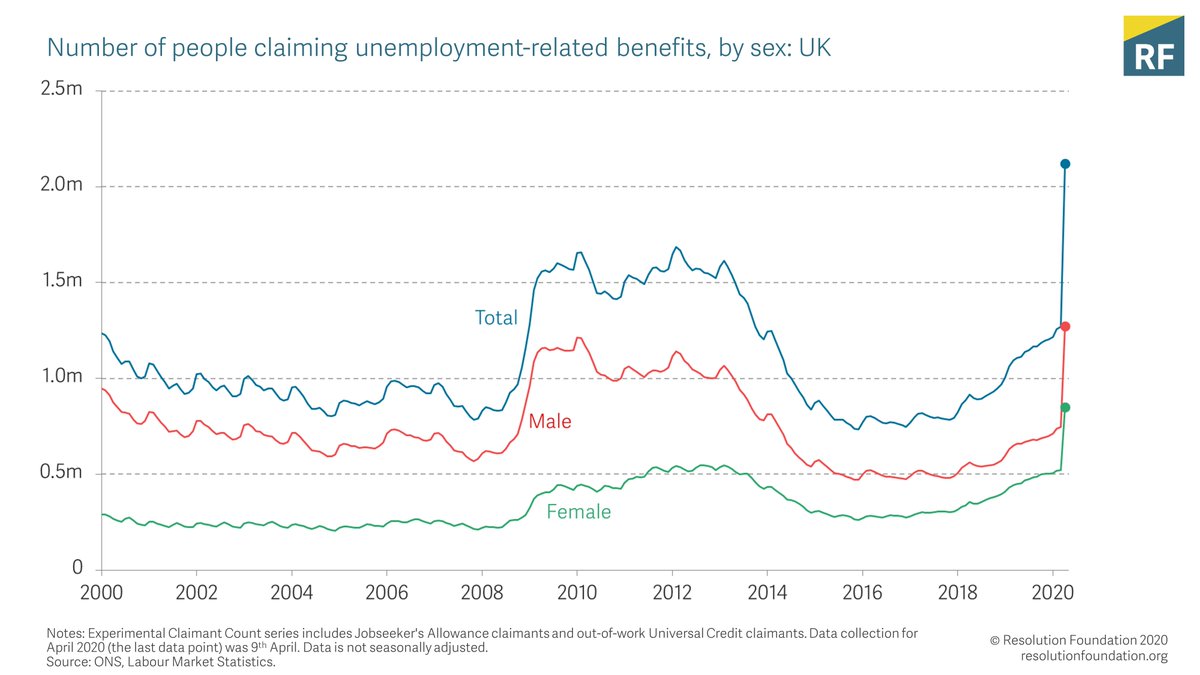 The third big move is in the claimant count, which comes from data collected on the 9th April. The overall count is up 850k on March, taking it to 2.1 million, about a third higher than the levels seen after the financial crisis.