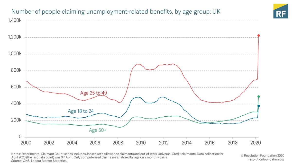 We have an age breakdown of the claimant count and it backs up our research by  @gustafmaja published today showing that under-25s have borne the brunt of job losses:  https://www.resolutionfoundation.org/publications/young-workers-in-the-coronavirus-crisis/