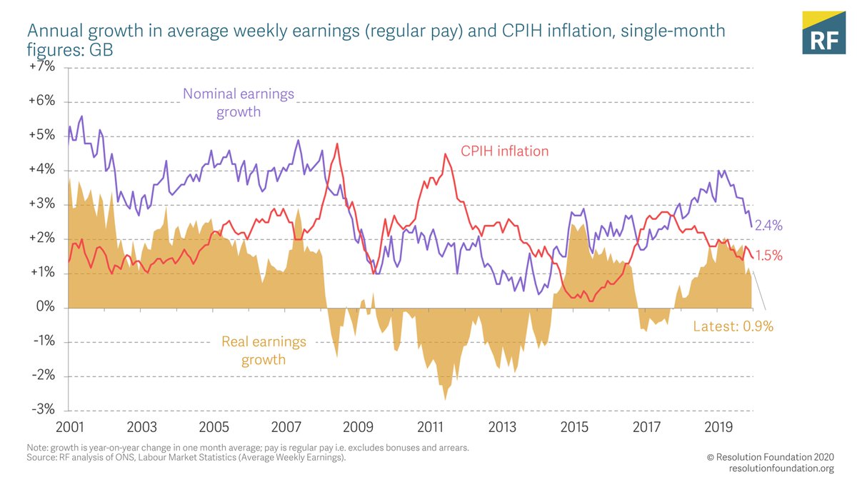 Regular pay in March grew 0.9% compared to last March after adjusting for inflation (on a one-month basis). This is slightly below February’s growth rate of 1.2% – but pay growth was already weak coming into this crisis.