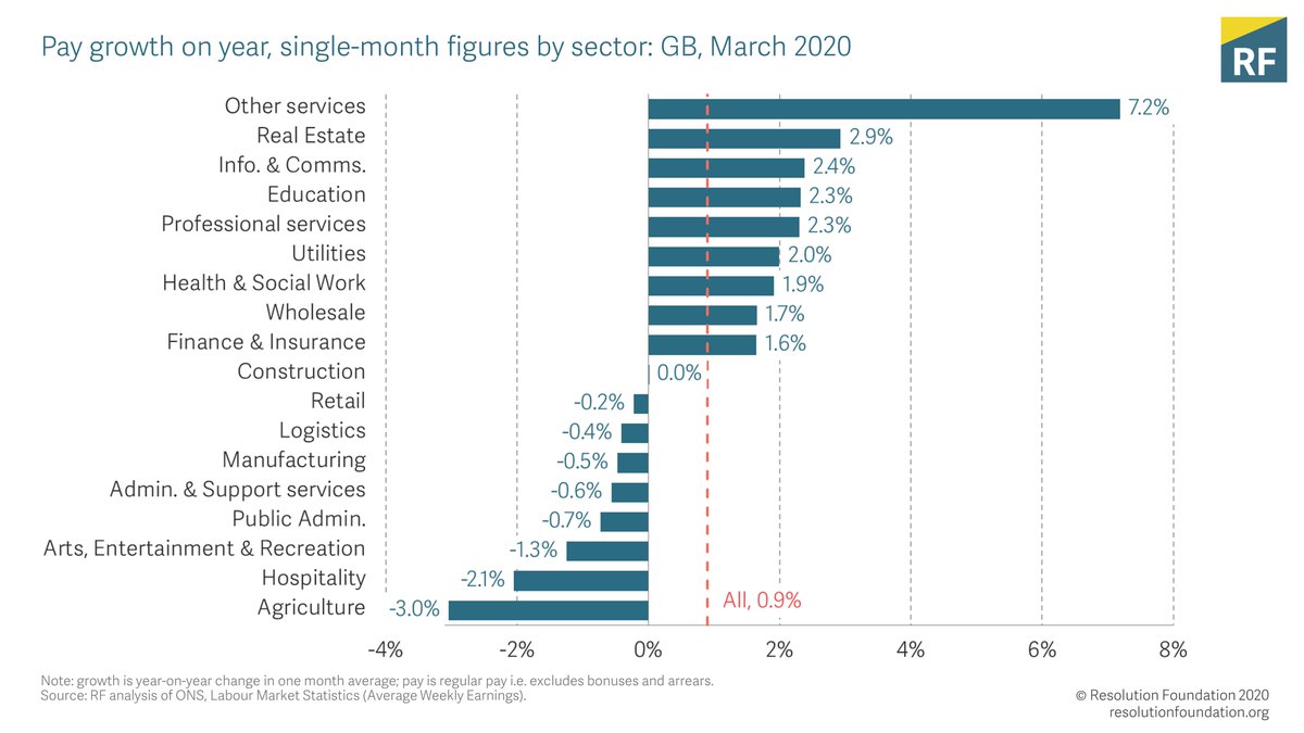 There were big disparities between sectors. For example, pay in the hospitality sector – one of those hardest hit by coronavirus – fell by 2.1% in real terms, whereas earnings in the ‘other services’ sector rose by 7.2% year on year.