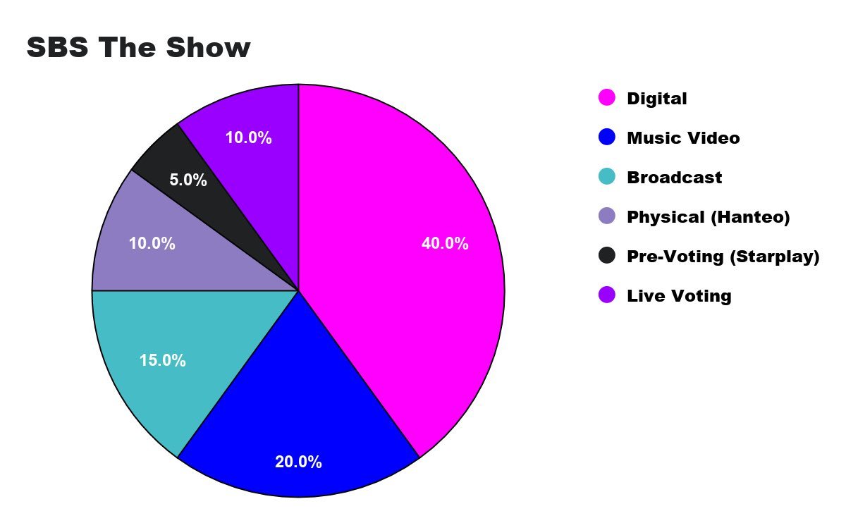 Tuesday: THE SHOW [18:00 KST]40% - Digitals20% - Music Video15% - Broadcast10% - Physicals (Hanteo)5% - Pre-voting (StarPlay)First Place Nominees ONLY10% - Live Voting (StarPlay)