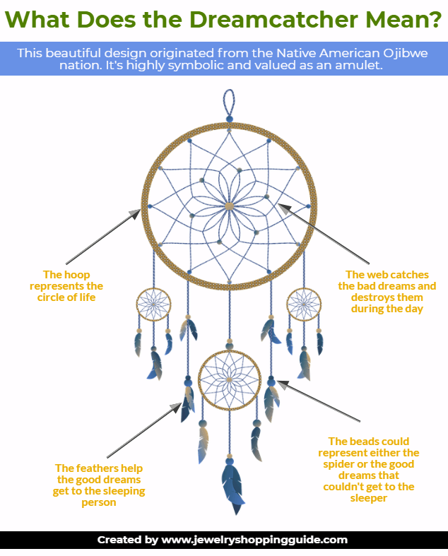 The shape of the dreamcatcher is a circle because it represents the circle of life and how forces like the sun and moon travel each day and night across the sky. Notice that opposites attract NOTED.