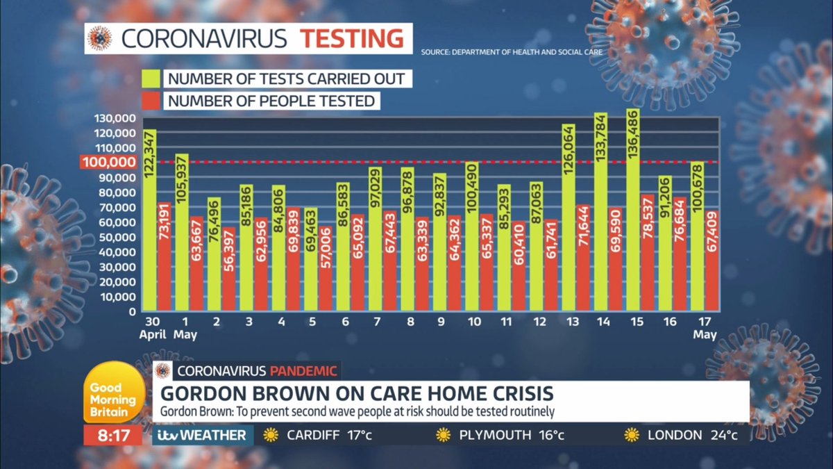 This graph shows the number of tests that have been conducted each day against the number of people that have been tested since the government's 100,000 tests a day target on April 30.  @piersmorgan