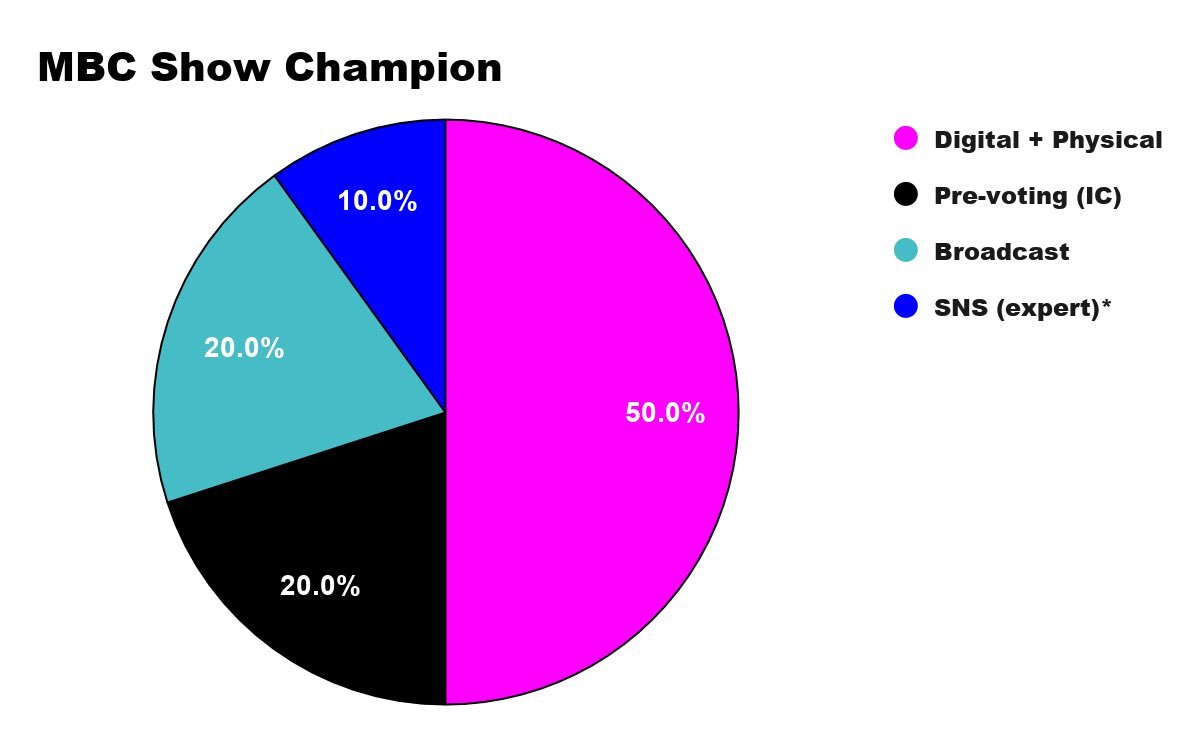 Wednesday: MBC SHOW CHAMPION [18:00 KST]50% - Digitals (MelOn, Bugs, Genie, Soribada)20% - Idolchamp Pre-voting20% - MBC Broadcasting Score10% - SNS Index (expert preferences)