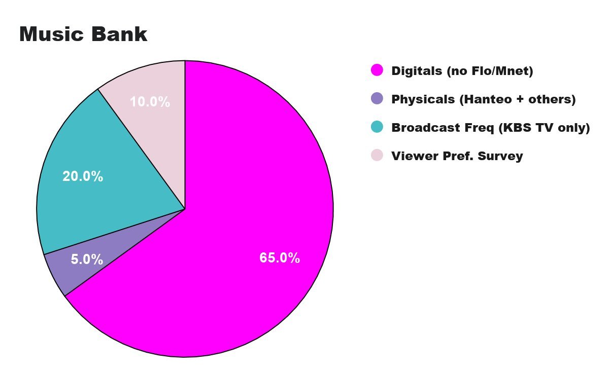 Friday: KBS MUSIC BANK [17:00 KST]65% - Digitals (Vibe, MelOn, Genie, Bugs, Soribada)5% - Physicals (Hanteo + others(ambiguous))20% - Broadcast Freq. (on KSB TV only)10% - Viewer Preference Survey