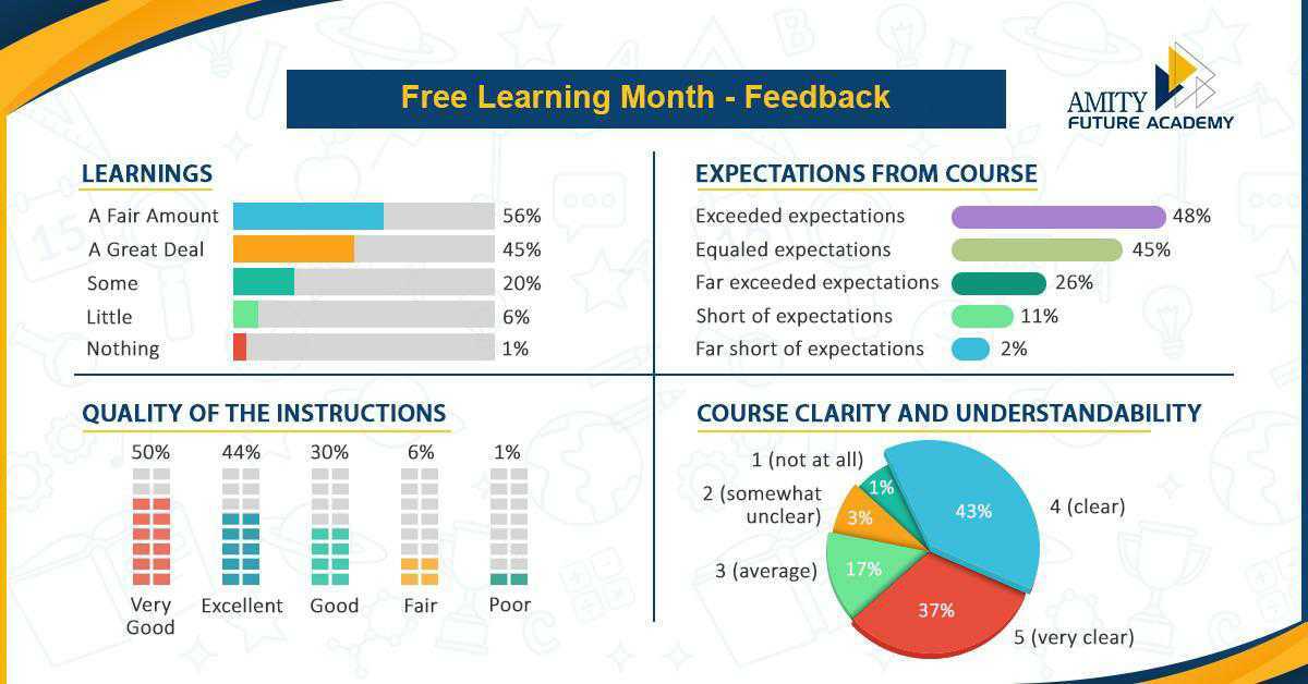 cot_amityonline's tweet photo. Thankyou for the feedback, We work hard to meet expectations like yours, and weโre happy to hear from you. Come back and learn more with Amity Future Academy.
Browse 25+ free learning courses here-https://t.co/cITMA1U8W0
#Freelearningmonth #learningmonthchallenge #feedback https://t.co/Gl3Ou1zyZ6