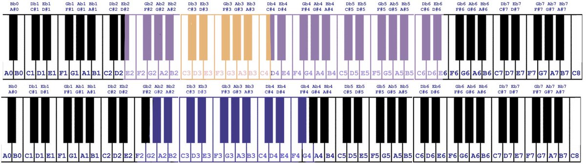 Here’s a plotted visual of Taehyung’s range (purple), supported range (orange)Range: Eb2-Eb6/Eb2 - D6 (3 octaves, 5 notes, and 1 semitone)Supported: C3-C4/C#4A lyric baritone’s passaggi are B3 and E4.The dark blue keys on the 2nd keyboard is the common lyric baritone range.