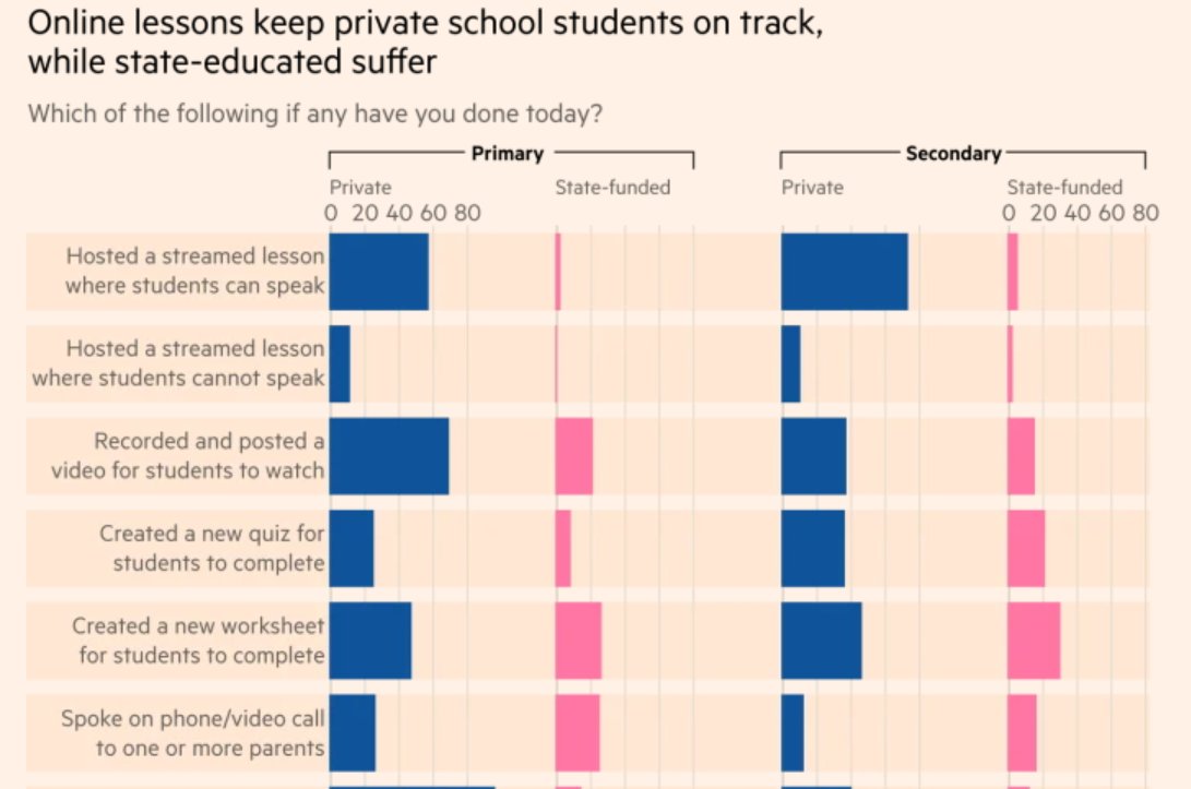 Then there is the HUGE gap between a) private v state kidsb) better-off state kids v disadvantaged state kidsAs  @profbeckyallen @TeacherTapp finds...6% state secondary schools say they hosted a live-streamed lesson, compared with 74% in the private sector /4