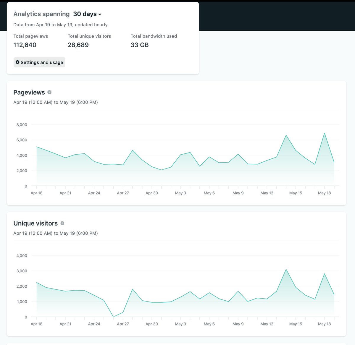 i'm currently at ~2k visitors/day according to  @Netlify Analytics. April data looks suspicious.People really like me in Germany! loland TIL that Chris Coyier linked me in  @Css!!!!!!!!!  https://css-tricks.com/react-single-file-components-are-here/*success kid *