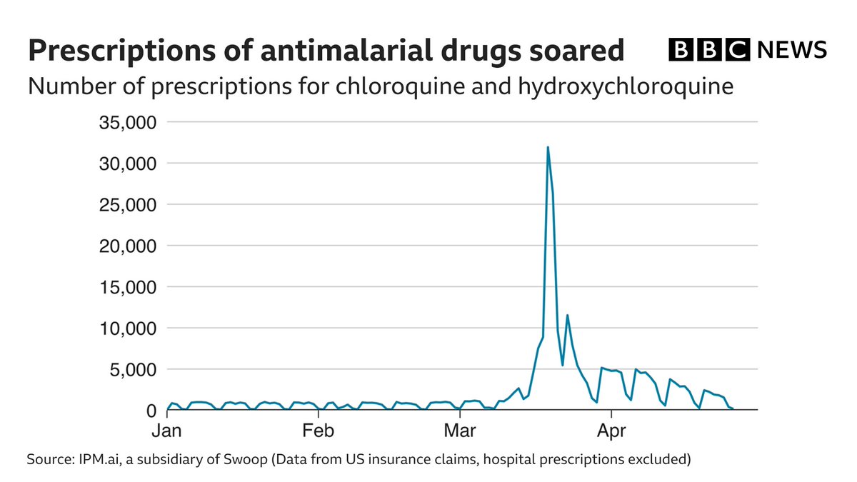 As a result of the publicity given to these drugs there has been a global surge in demand for themIn late March, there was a sharp increase reported in prescriptions in the US for both chloroquine and hydrochloroquine, although demand has since declined http://bbc.in/CoronavirusChloroquine