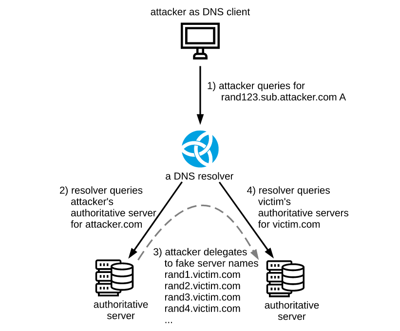 CZ_NIC's tweet photo. Blog CZ.NIC: NXNSAttack: upgrade resolvers to stop new kind of random subdomain attack: https://t.co/Dc6hwiBPog. #NXNSAttack #upgrade #KnotResolver https://t.co/26RWZv8WOK