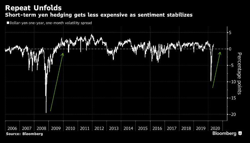 DaveFloydTrader's tweet photo. Impressive & bewildering all at the same time. We live in interesting times. $USDJPY #volatilityhedging #riskreversals https://t.co/7OBXLu1C00