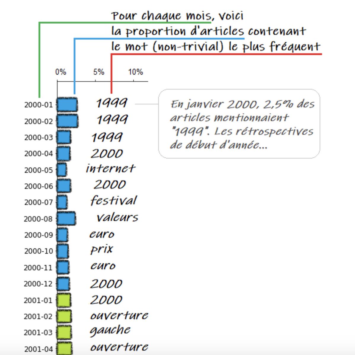 JulesGrandin's tweet photo. Gros boulot de @iacomprise
sur les termes les plus utilisés dans les titres du @lemondefr depuis... 1999 !

Euro, Jospin, CPE, Sarkozy, Charlie, Trump, gilets, Coronavirus... Petite rétrospective des 20 ans qui viennent de s'écouler

https://t.co/6WSOPXwaDN https://t.co/F8QPaLY2gK
