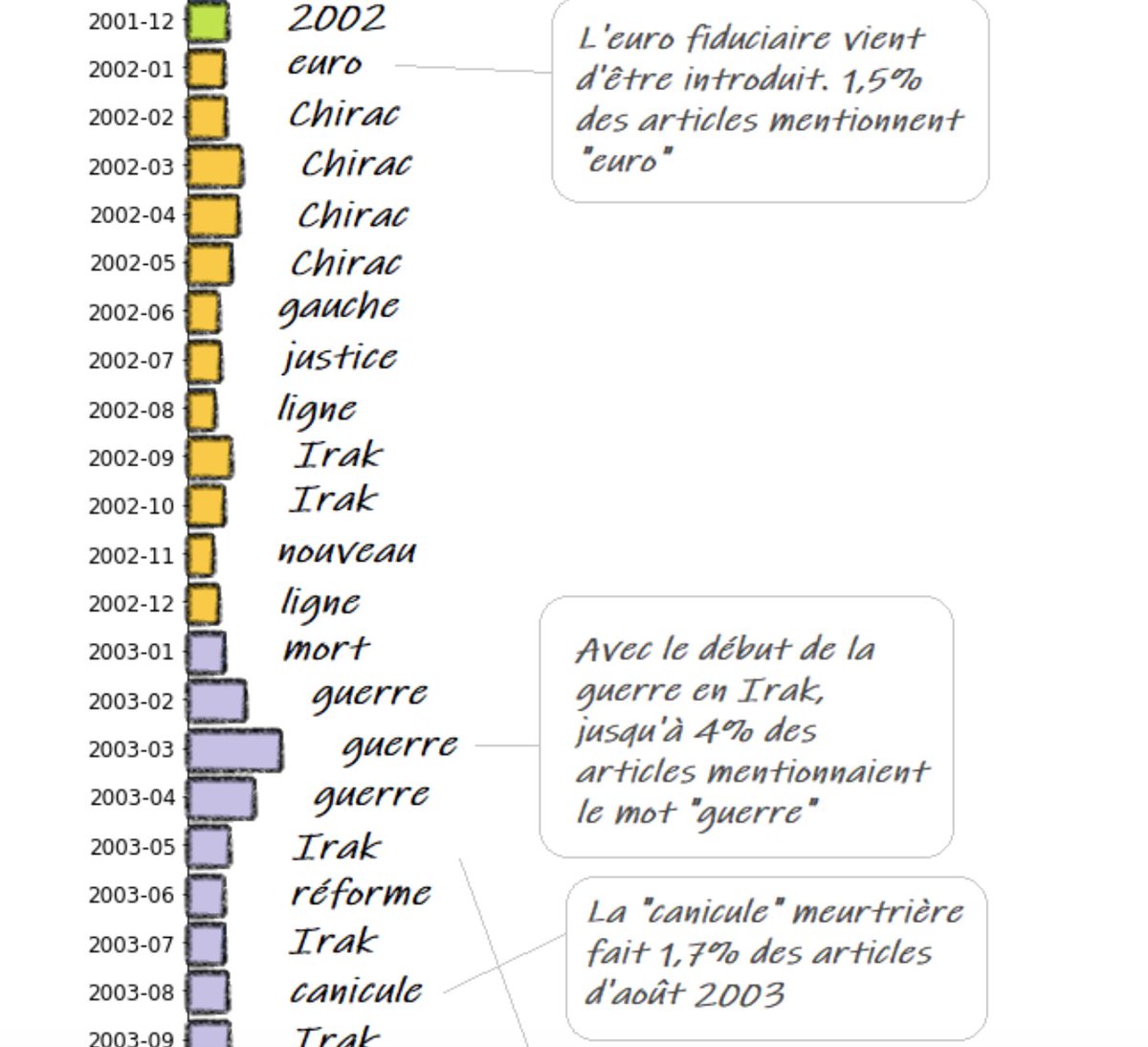 JulesGrandin's tweet photo. Gros boulot de @iacomprise
sur les termes les plus utilisés dans les titres du @lemondefr depuis... 1999 !

Euro, Jospin, CPE, Sarkozy, Charlie, Trump, gilets, Coronavirus... Petite rétrospective des 20 ans qui viennent de s'écouler

https://t.co/6WSOPXwaDN https://t.co/F8QPaLY2gK