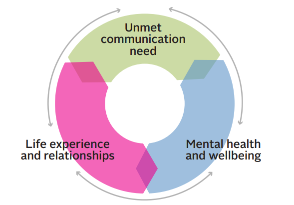 The  #CYPMHS factsheet from  @RCSLT explains the interplay between  #communication and  #mentalhealth   for children and young people Read it here   https://bit.ly/RCSLTCYPMHS   #MentalHealthAwarenessWeek  #MentalHealthAwareness    #CAMHS  #KindnessMatters