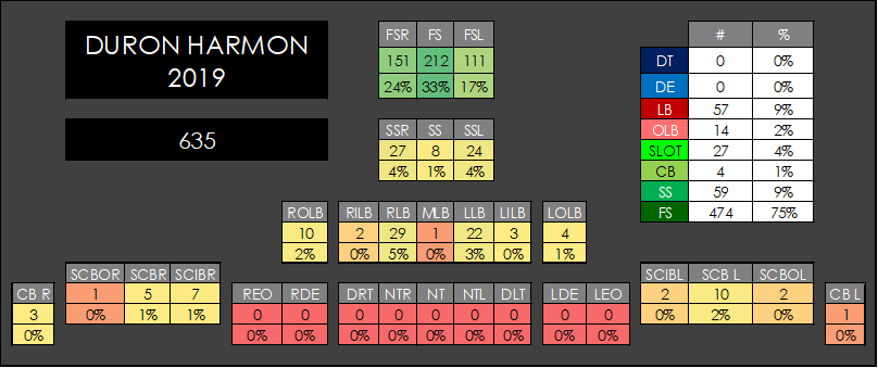 Which leaves Duron Harmon.We've seen the Lions like to be flexible with safeties. They use a lot of big nickel.But Duron Harmon has been the best-defined safety in NE. He's the specialist FS that comes in on passing downs.