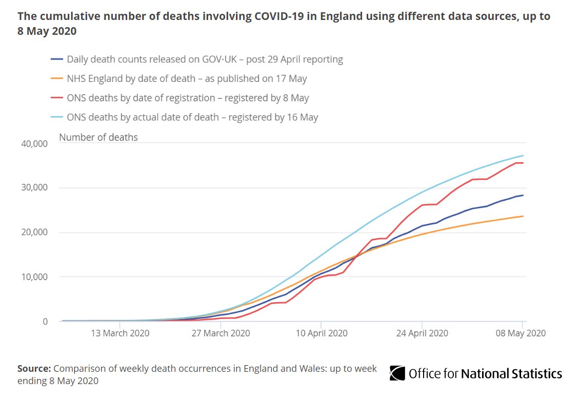 Our weekly deaths data for England show of all deaths occurring up to 8 May (registered up to 16 May), 37,154 involved #COVID19

For the same period 
▪️ <a href="/DHSCgovuk/">Department of Health and Social Care</a> reported 28,250 COVID-19 deaths 
▪️ <a href="/NHSEngland/">NHS England</a> reported 23,528 hospital deaths 

➡️ ow.ly/pT8f50zK33I
