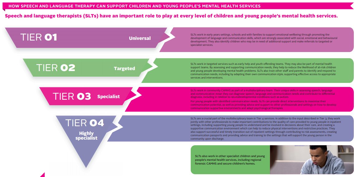 The  @RCSLT  #CYPMHS factsheet, published today, describes the important role that speech and language therapists ( #SLTs) play at every level of children and young people’s  #mentalhealth   services Download it here   https://bit.ly/RCSLTCYPMHS   #MentalHealthAwarenessWeek  #CAMHS