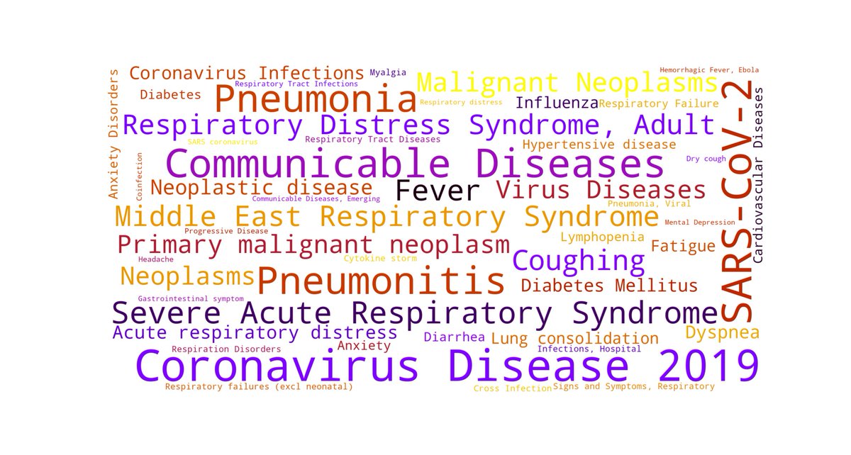 GRIB_Barcelona's tweet photo. New features of the new version of #DisGeNET include new data for genomic variants and new search functionality. In addition, a new resource focused on #Covid_19 has been created. Read more at https://t.co/cg0OqUzWMN @laura_furlong @Janis3_14159 @INB_Official @transqst @IMI_JU https://t.co/QwaiMAyfS6