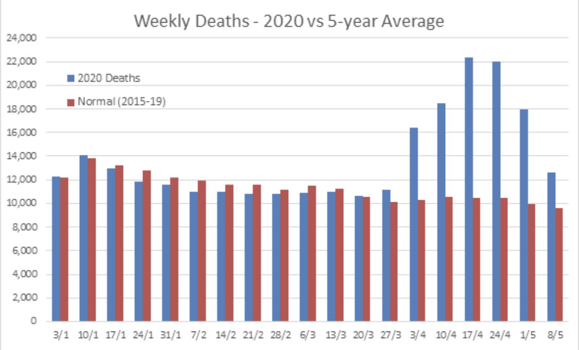 ActuaryByDay's tweet photo. Latest ONS deaths data (to w/e 8 May) has been released.

Whilst we’re clearly past the first peak, the impact of COVID-19 is still clear. 

There were 3,081 more deaths than normal in week.

Year to date there have been 20.8% more deaths than the 5-year avg. https://t.co/BU2rziUKsh