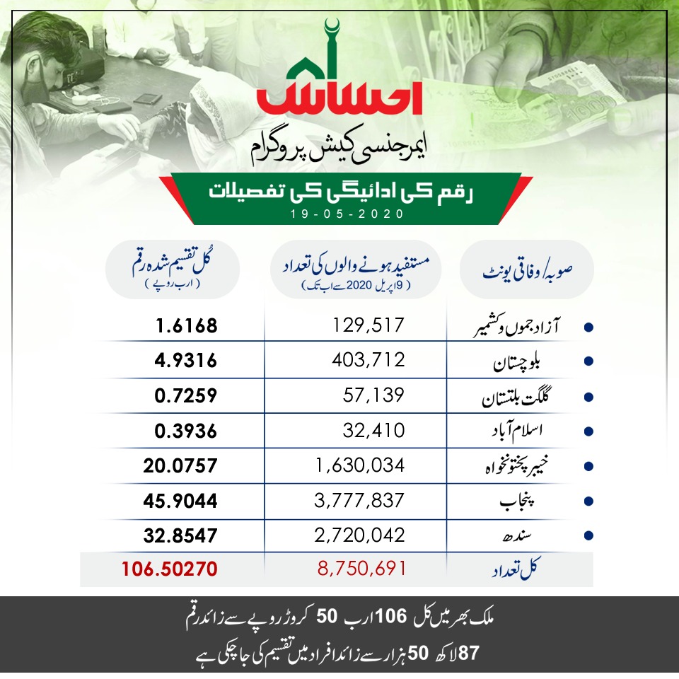 PakPMO's tweet image. Pakistan’s largest Social Safety Net Program @Ehsaas_Pk is actively working in bringing ease to the poor. So far, #EhsaasEmergencyCash program has financially facilitated more than 87 lac individuals struggling to make it through the corona pandemic. 

#COVID19
