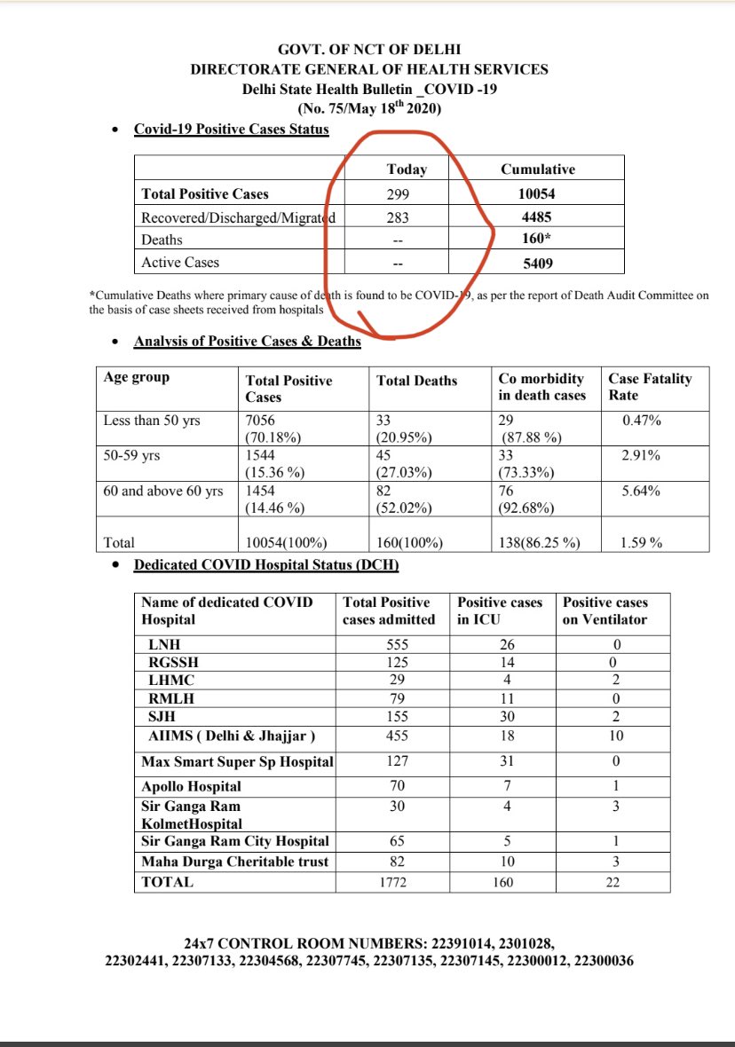 Milan_reports's tweet photo. May 19: Another change in Delhi govt’s daily health bulletins. 

Today, Column on daily new #COVID19 cases removed. 

May 17: def of covid19 deaths changed

May 14: hospital-wise deaths removed #DelhiDeathdata #coronavirus #Datamismatch https://t.co/CuqZV5hu7H