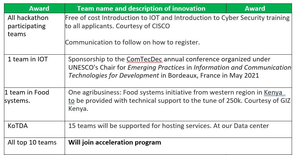 tanuijohn's tweet photo. 40 innovations were shortlisted from 300 submissions,today we are happy to announce winners #COVID19Hackthon @UKinKenya @konzatech @jeroch1 @CountrywideHubs https://t.co/LLVwuZ6p5L