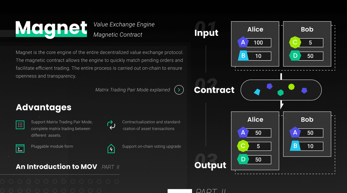 BytomDAO's tweet photo. Here comes Part 2 of our introduction to #MOV - an explanation of how Magnetic Contracts work.
#Blockchain #crosschain #DeFi #Bytom #DEX #exchange #protocol https://t.co/deqKMC5TzI