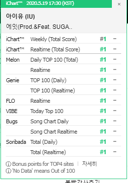 GeniusLabTR's tweet photo. "Eight" 100. Perfect All-Kill (PAK) gerçekleştirdi 🔥💜👏🏻

19.05.2020 17.30 KST 

PAK x100 🔥

#EightPAK @BTS_twt @_IUofficial https://t.co/xpRbY8RuUF