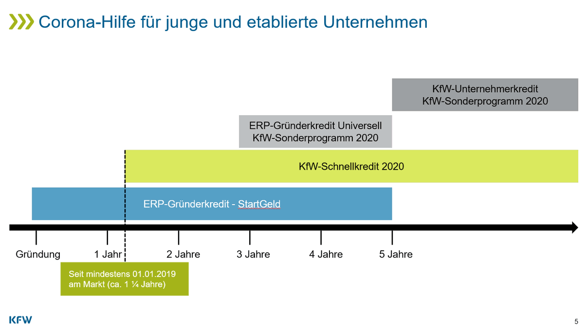 Bvmed Manuela Mohr Von Der Kfw Berichtet Uber Die Vier Saulen Kfw Schnellkredit Kfw Unternehmerkredit Erp Grunderkredit Universell Direktbeteiligung Fur Konsortialfinanzierung Kontakt Beim Bvmed Clara Allonge Allonge Bvmed