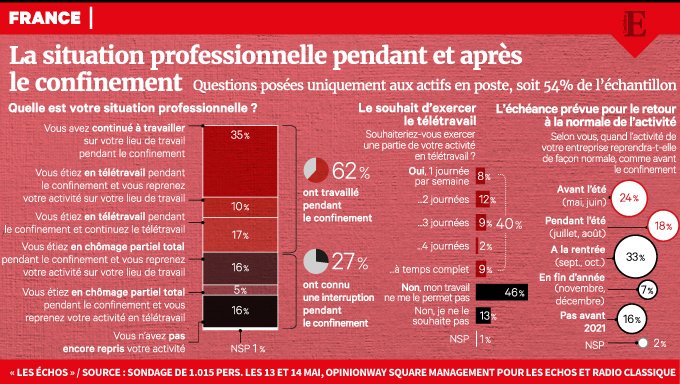 🔴 EXCLUSIF - 40 % des actifs souhaiteraient désormais télétravailler 👇

trib.al/ytskpOZ

[Sondage <a href="/opinionway/">OpinionWay</a> &amp;  <a href="/SQUARE_managem/">SQUARE Management</a>]