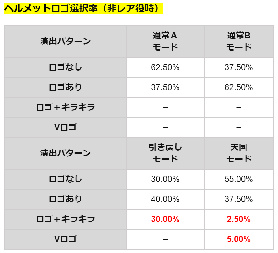 だくお 期待値見える化 V Twitter モンキーターン4のヘルメットロゴ選択率の解析出ましたね キラキラは天国期待度かなり下がるので 期待値そんな高くないかも ロゴありは通常bの可能性が上がる代わりに 天国期待度は下がります ロゴ ありの天国ゾーンは ロゴ