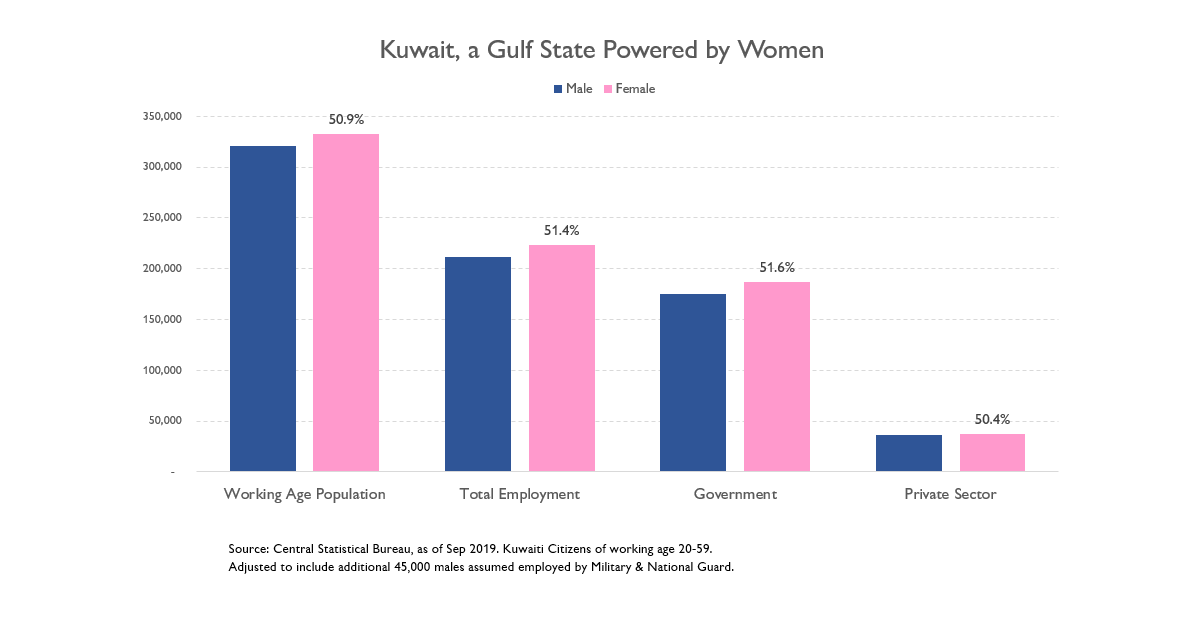 alialsalim's tweet photo. Kuwait: a Gulf State powered by women but run by men.

Surprised to discover they consistently outnumber men — albeit marginally — in each segment below. https://t.co/ehcxs1rHW2