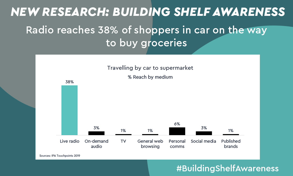 Our Planning Director <a href="/mark_barber/">Mark Barber MBE</a> takes us through the new research #BuildingShelfAwareness and discusses how radio reaches 38% of shoppers in the car on the way to buy groceries. #TuningIn