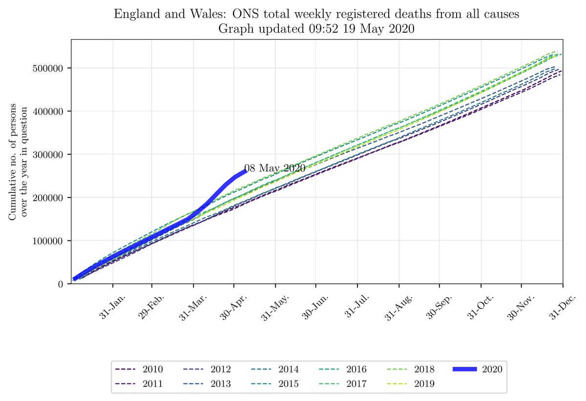 delaporte85's tweet photo. (1/2) Todays numbers from the @ONS of weekly deaths from all causes in England and Wales has come down (relative to previous weeks) and is now closer to the normal range over the last decade. However, the year-to-date number is a grim reminder of the last two months. https://t.co/puKgGoGYmR