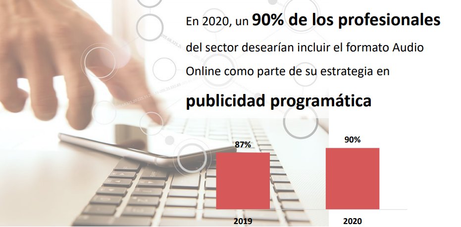 🔊 El formato #AudioOnline cada vez goza de más aceptación en el sector digital. 9 de cada 10 profesionales lo incluirían en su estrategia de #publicidadprogramática (+3% respecto a 2019).

📊 Estudio completo: bit.ly/2TjDrch
