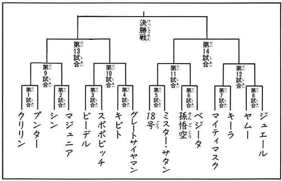 Dragon Ball よく見たらミスターサタン終わりすぎてる 1回戦が原作のバトルロイヤルと同じだとし ですねの漫画