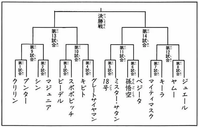 よく見たらミスターサタン終わりすぎてる
1回戦が原作のバトルロイヤルと同じだとしても
2回戦で悟空かベジータかよ
終わり終わり 