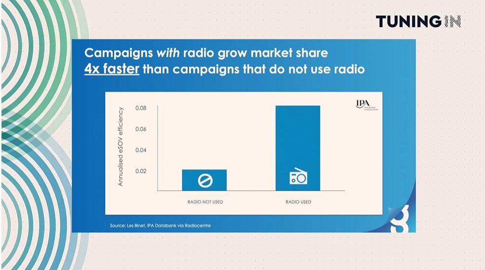 Next up Mark Hatwell Director of Client and Agency Strategy at <a href="/global/">Global</a> sums up the abilities of radio as an advertising platform and how campaigns with radio grow market share 4X FASTER than campaigns that do not use radio. #TuningIn