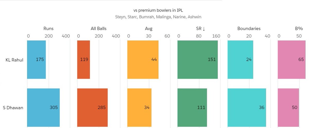 IPL_Cumulative record vs Premium bowlers:-SteynStarcMalingaNarineBumrahAshwin