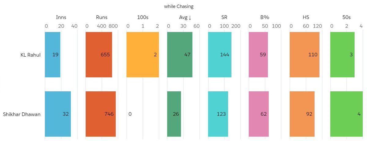 T20Is_In Chases & in WinsRahul averages 50+ in India's wins