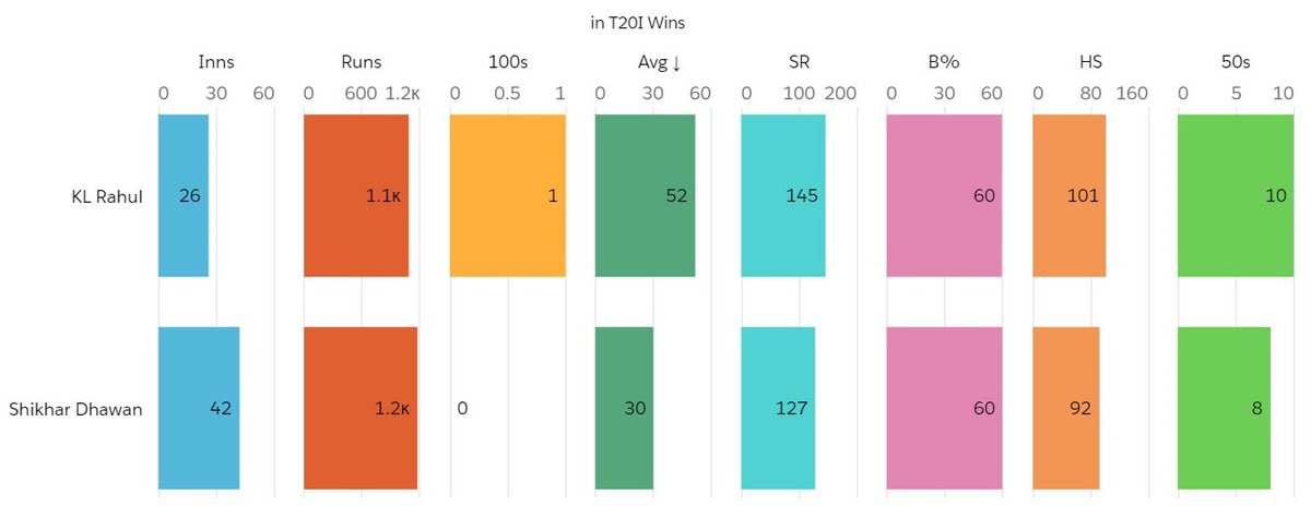 T20Is_In Chases & in WinsRahul averages 50+ in India's wins