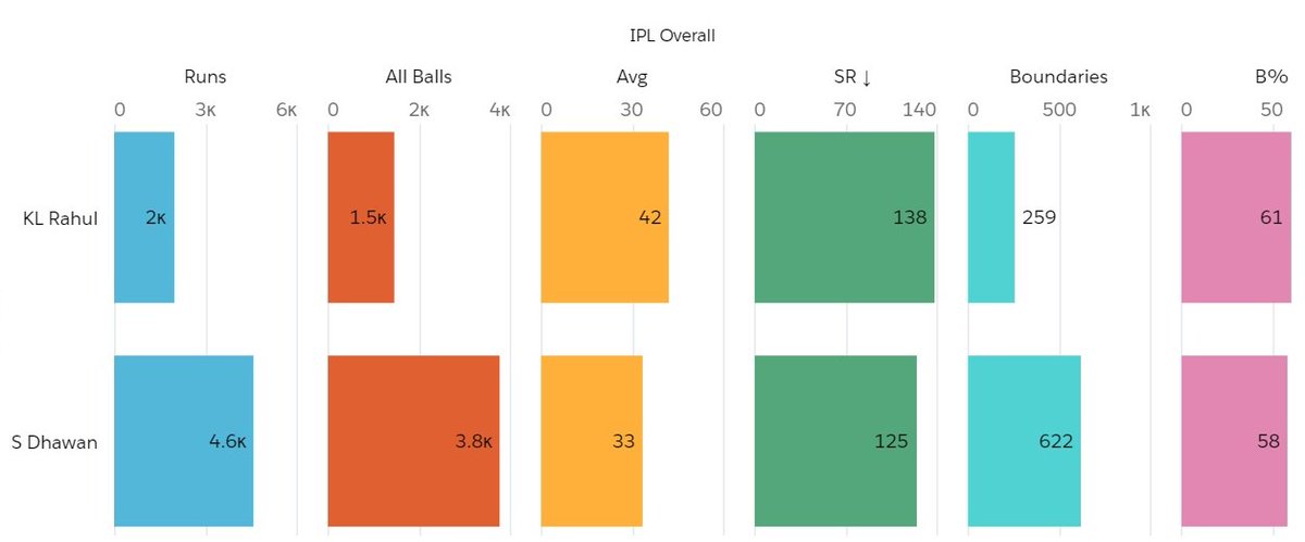 IPL_Overall & ChasesIn chases, Rahul averages 57