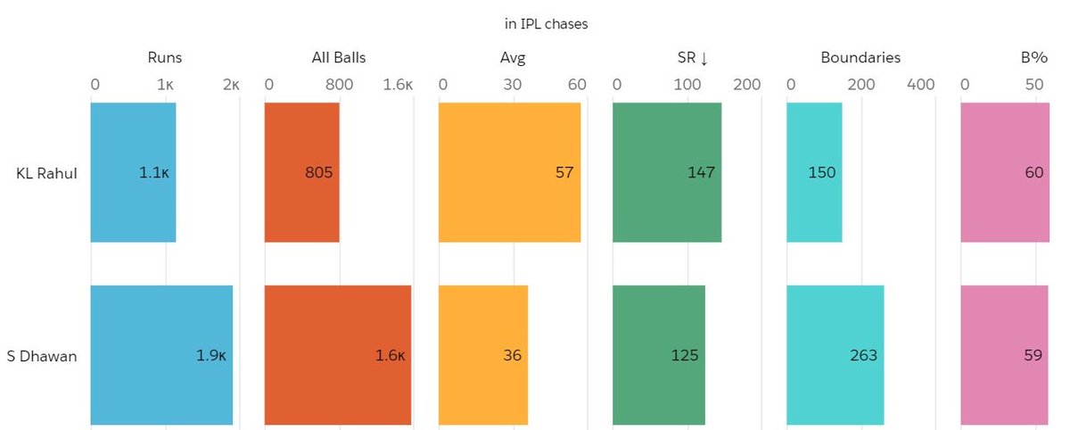 IPL_Overall & ChasesIn chases, Rahul averages 57