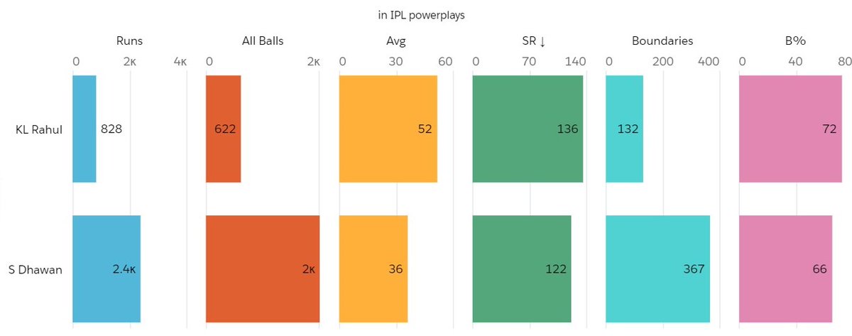 IPL_In different phases of an Innings-Powerplays-Overs 7-16-Death oversAmong all scenarios discussed in this thread, Dhawan averages better than Rahul only in Death overs of IPL. That too, by a thin margin.