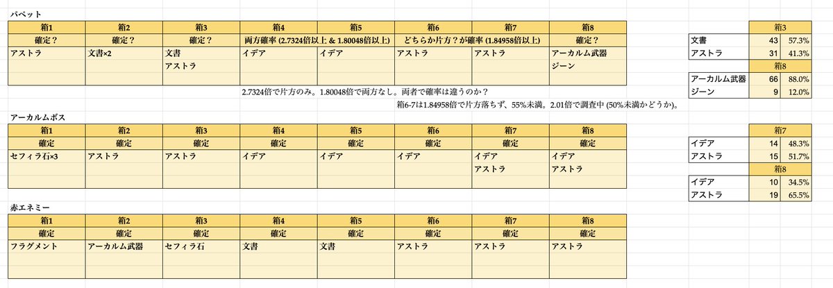 Twitter पर 音黒くろ 治癒の錬金術師 ドロップ検証 アーカルム 箱割り諸々 調査が詰まりつつあるのでアーカルムの敵の確率箱についての進捗報告です 括弧して数値が書いてあるものはその数値のドロップupを積んでも出現しなかったことを意味します 少しずつ