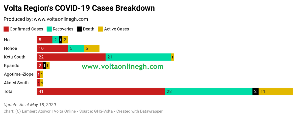 #Ho Teaching Hospital Staff Tests #COVID_19 Positive, As Volta’s Case Count Rises To 41. more here: wp.me/pa4upt-232 <a href="/DSD_GHS/">Disease Surveillance Dept_GHS</a> <a href="/GhanaHealthSer1/">Ghana Health Service</a> <a href="/VoltaRegion/">Volta Region</a> <a href="/kgbed/">Ayigbe James Bond (009)😑™</a> <a href="/Lambert_Coffie/">Lambert Coffie Atsivor</a>