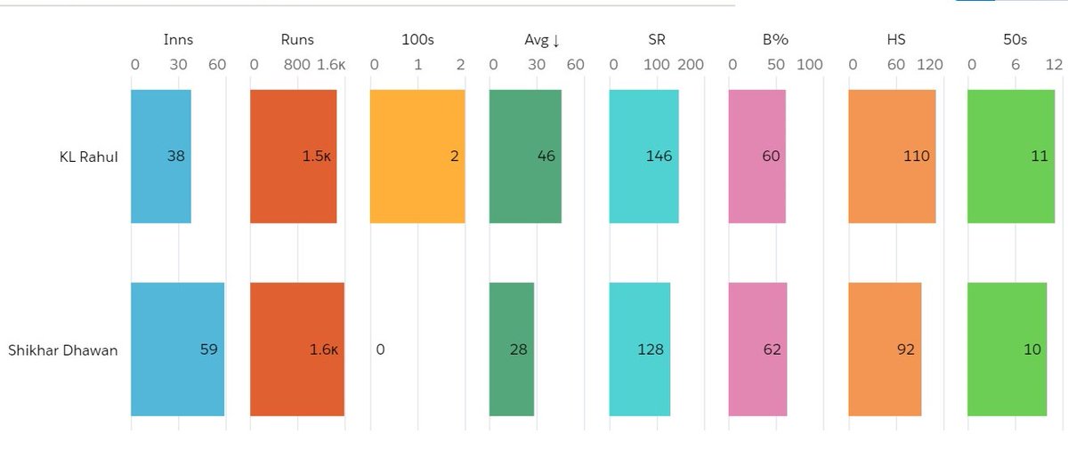 T20Is_Overall & Home-AwayB%= Boundary percentageRahul averages even better away from Home.