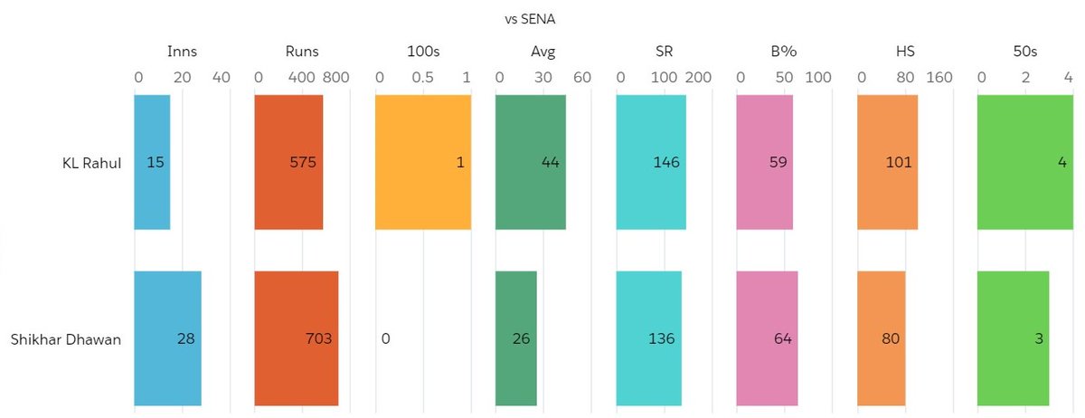 T20Is_In SENA & vs SENA