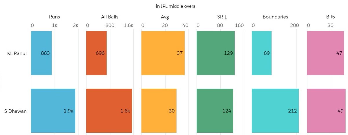 IPL_In different phases of an Innings-Powerplays-Overs 7-16-Death oversAmong all scenarios discussed in this thread, Dhawan averages better than Rahul only in Death overs of IPL. That too, by a thin margin.